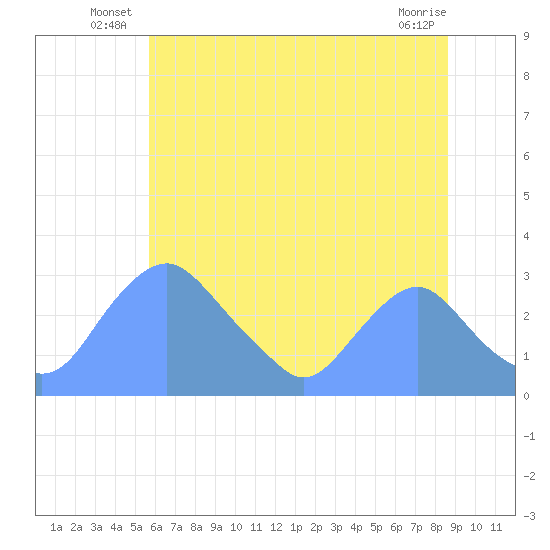 Washington Naval Yard tide chart for Friday, June 26, 2026