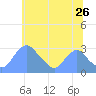 Washington Naval Yard tide chart for Friday, June 26, 2026