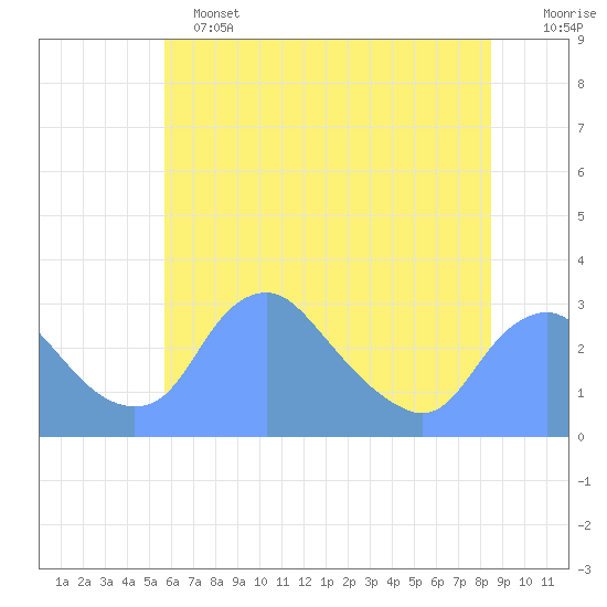 Washington Naval Yard tide chart for Tuesday, June 2, 2026