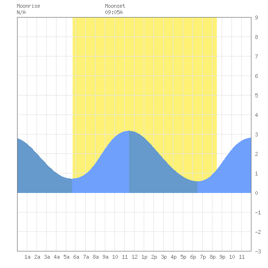 Washington Naval Yard tide chart for Thursday, June 4, 2026