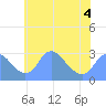 Washington Naval Yard tide chart for Thursday, June 4, 2026