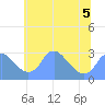 Washington Naval Yard tide chart for Friday, June 5, 2026