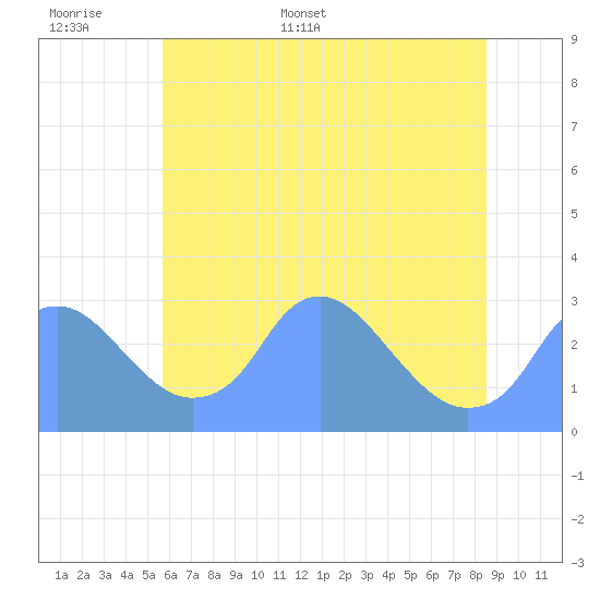 Washington Naval Yard tide chart for Saturday, June 6, 2026