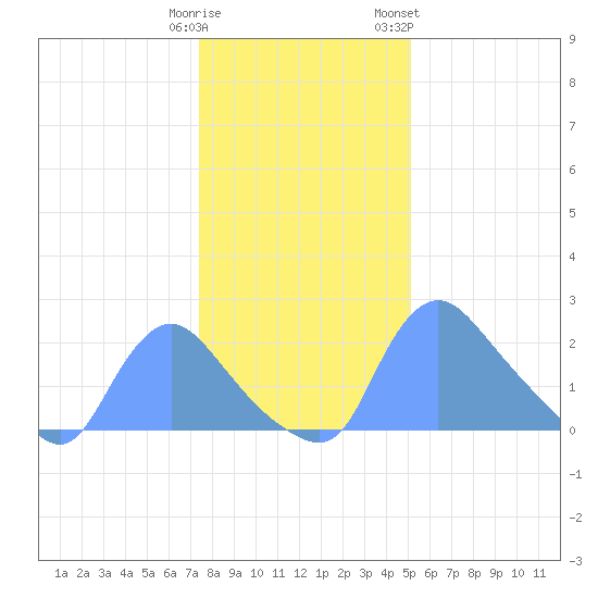Washington tide chart for Monday, January 11, 2021