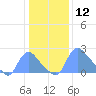 Washington tide chart for Tuesday, January 12, 2021