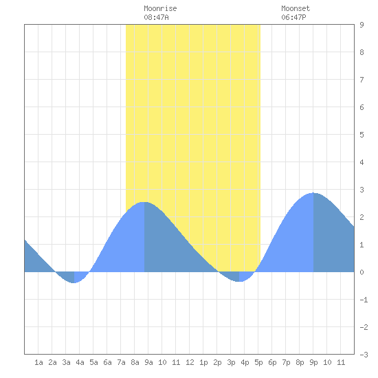 Washington tide chart for Thursday, January 14, 2021