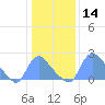 Washington tide chart for Thursday, January 14, 2021