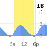 Washington tide chart for Saturday, January 16, 2021
