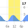 Washington tide chart for Sunday, January 17, 2021