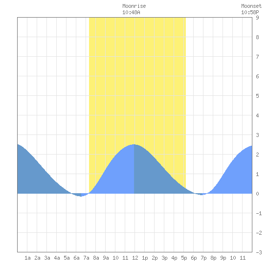 Washington tide chart for Monday, January 18, 2021