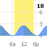 Washington tide chart for Monday, January 18, 2021