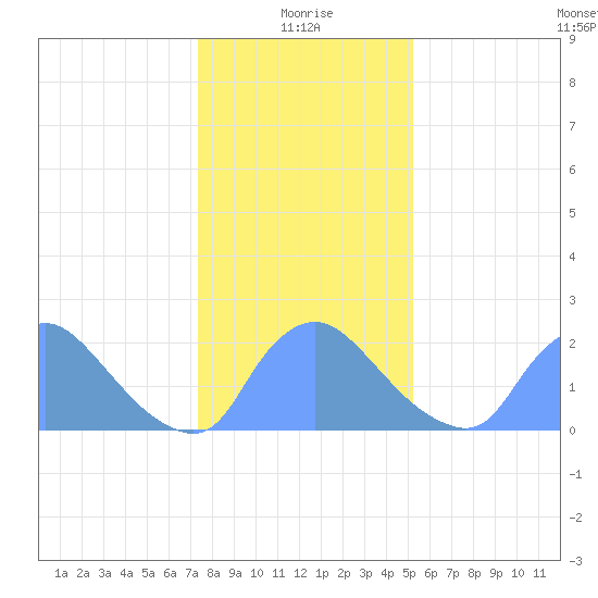 Washington tide chart for Tuesday, January 19, 2021