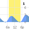 Washington tide chart for Friday, January 1, 2021