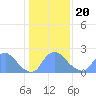 Washington tide chart for Wednesday, January 20, 2021
