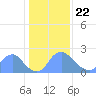 Washington tide chart for Friday, January 22, 2021