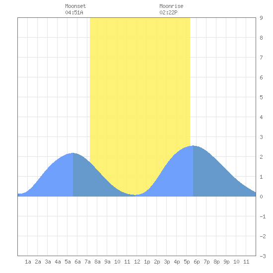 Washington tide chart for Monday, January 25, 2021