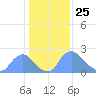 Washington tide chart for Monday, January 25, 2021