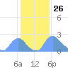 Washington tide chart for Tuesday, January 26, 2021