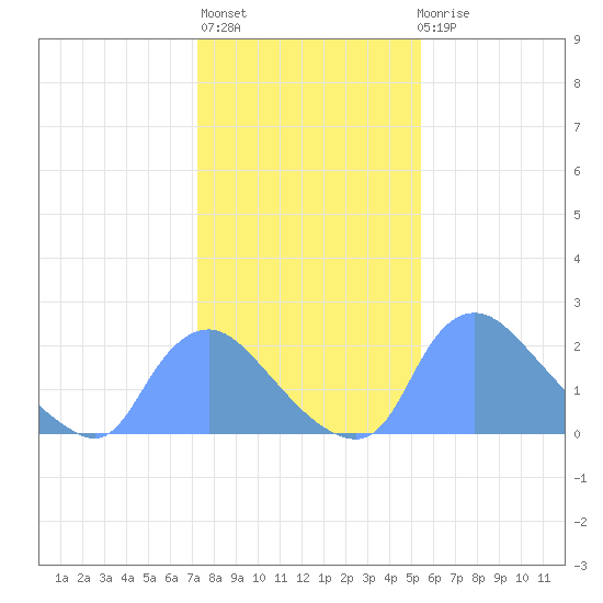 Washington tide chart for Thursday, January 28, 2021