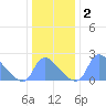 Washington tide chart for Saturday, January 2, 2021