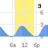 Washington tide chart for Sunday, January 3, 2021