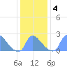 Washington tide chart for Monday, January 4, 2021
