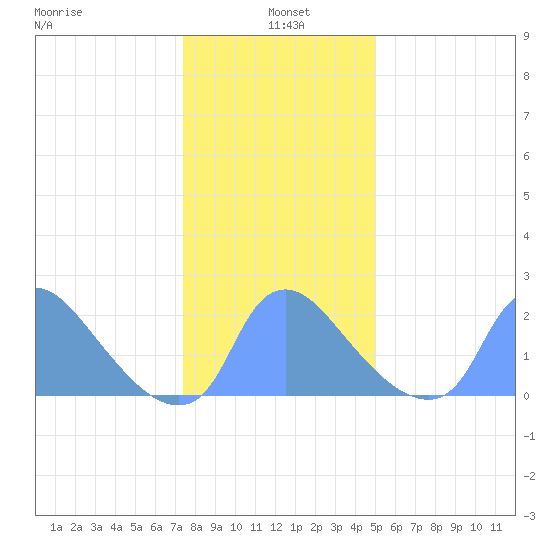 Washington tide chart for Tuesday, January 5, 2021