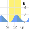Washington tide chart for Wednesday, January 6, 2021
