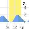 Washington tide chart for Thursday, January 7, 2021