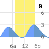 Washington tide chart for Saturday, January 9, 2021