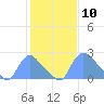 Washington tide chart for Wednesday, February 10, 2021