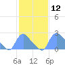 Washington tide chart for Friday, February 12, 2021