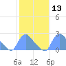 Washington tide chart for Saturday, February 13, 2021