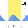 Washington tide chart for Tuesday, February 16, 2021