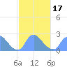 Washington tide chart for Wednesday, February 17, 2021