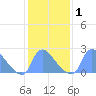 Washington tide chart for Monday, February 1, 2021