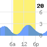 Washington tide chart for Saturday, February 20, 2021