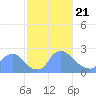 Washington tide chart for Sunday, February 21, 2021