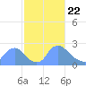 Washington tide chart for Monday, February 22, 2021