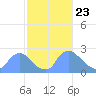 Washington tide chart for Tuesday, February 23, 2021