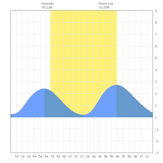 Washington tide chart for Wednesday, February 24, 2021