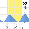 Washington tide chart for Saturday, February 27, 2021