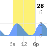 Washington tide chart for Sunday, February 28, 2021