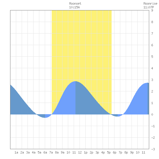 Washington tide chart for Tuesday, February 2, 2021