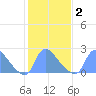 Washington tide chart for Tuesday, February 2, 2021