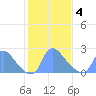 Washington tide chart for Thursday, February 4, 2021