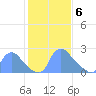 Washington tide chart for Saturday, February 6, 2021