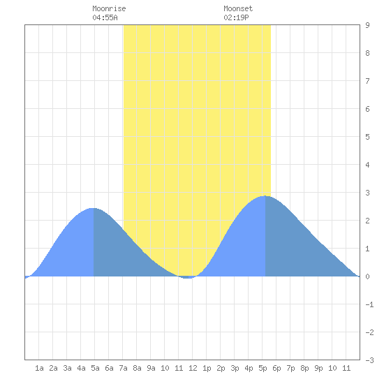 Washington tide chart for Monday, February 8, 2021