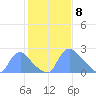Washington tide chart for Monday, February 8, 2021