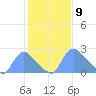 Washington tide chart for Tuesday, February 9, 2021